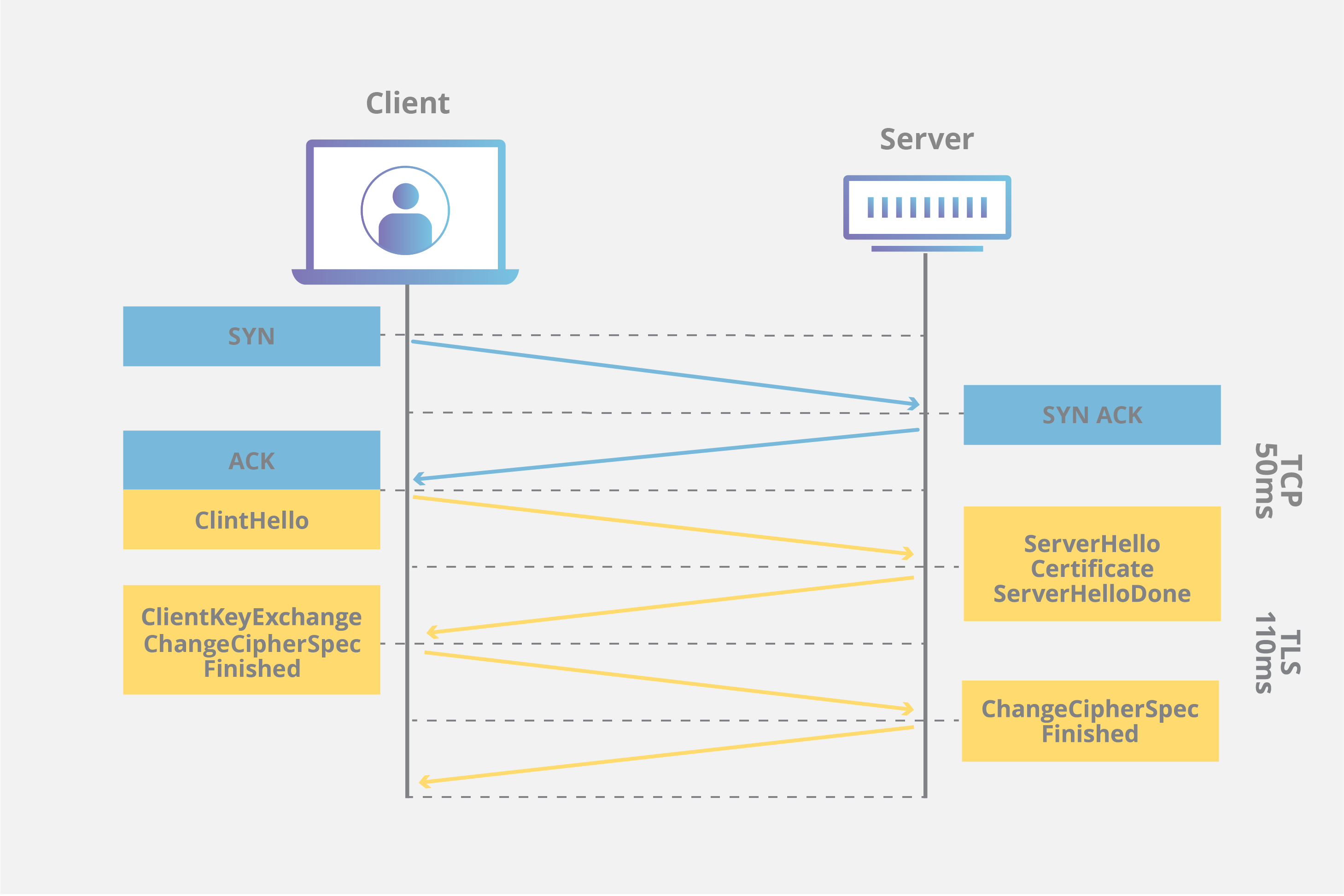 Handshake TCP