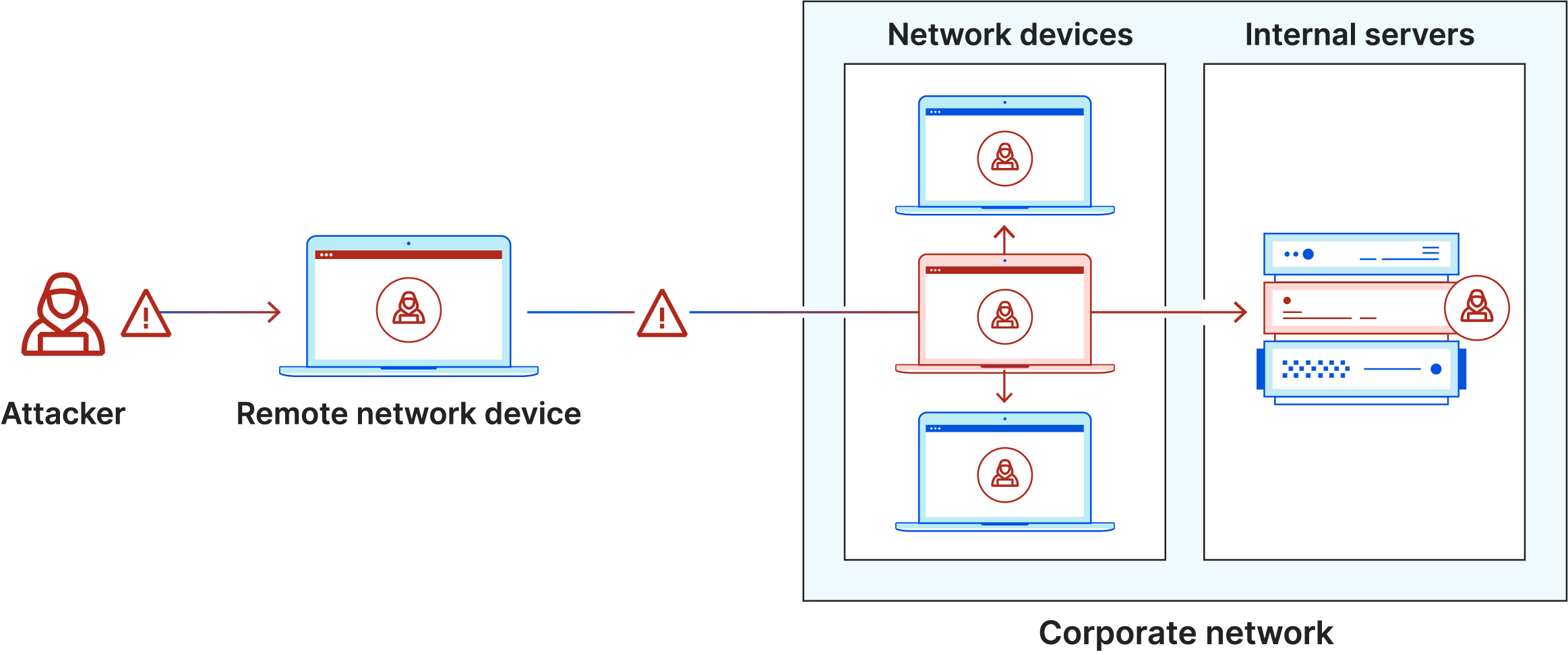 Diagramma dello spostamento laterale. L'aggressore infetta il laptop, entra in una rete sicura, si sposta lateralmente su altri computer e server.